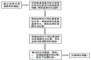 修正連鑄過程凝固傳熱模型的方法