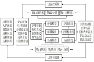 基于加熱爐坯溫、爐溫協(xié)同預調(diào)控分區(qū)解耦的溫控方法