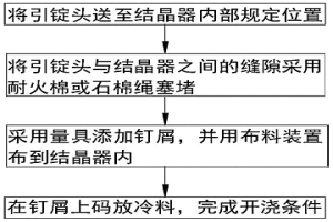 連鑄方法