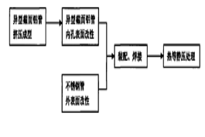 異型截面復(fù)合管材的制備方法