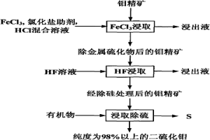 利用氯化鹽浸取鉬精礦提純二硫化鉬的方法