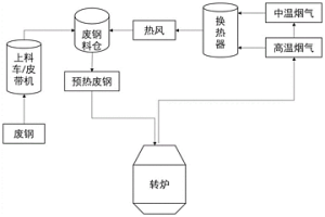 提升轉(zhuǎn)爐廢鋼比的生產(chǎn)工藝