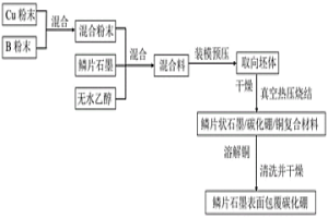 鱗片石墨原位反應(yīng)包覆碳化硼的方法