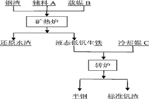 鋼渣尾渣提釩工藝方法