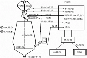 高爐無(wú)鐘布料實(shí)驗(yàn)自動(dòng)控制系統(tǒng)