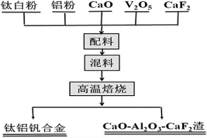 鈦鋁釩合金材料及其制備方法