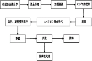 硅錳合金液噴粉脫磷的爐外精煉方法