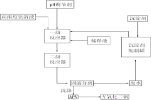 高濃度釩溶液連續(xù)沉釩的方法