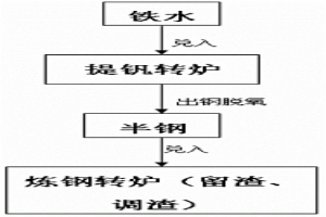 降低半鋼煉鋼煙塵的方法