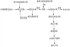 礦山酸性廢水資源化利用的方法