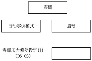 可設(shè)定零調(diào)壓力偏差的零調(diào)方法