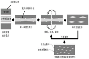 基于累積塑性變形的金屬增強(qiáng)鎂基復(fù)合材料及制備方法