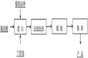 用于汽車漆用超細(xì)鈦白粉的制備方法