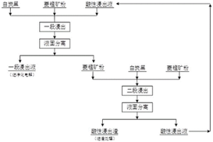 基于菱錳礦浸出-凈化的綠色冶煉方法