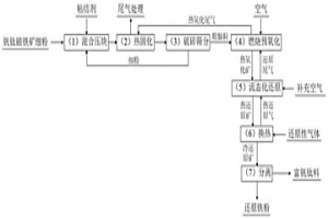 釩鈦磁鐵礦細(xì)粉高效流態(tài)化還原的方法