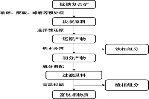 以鈦鐵復(fù)合礦為原料提取鐵、鈦的方法及過濾設(shè)備