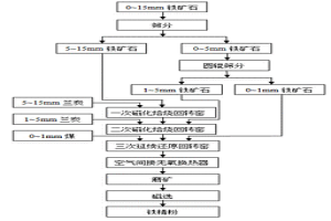 粉狀鐵礦石三座回轉(zhuǎn)窯串聯(lián)全粒級(jí)磁化焙燒工藝
