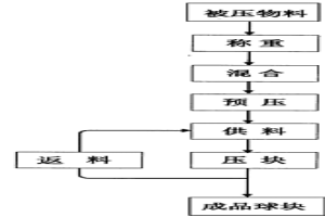 高強(qiáng)度煤基直接還原生球塊的制造方法及其設(shè)備