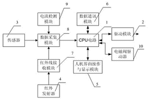 液壓支架電控系統(tǒng)