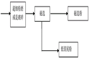 降低轉(zhuǎn)爐鋼渣中鎂含量的工藝方法