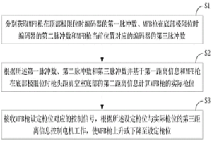 MFB槍的槍位控制方法及系統(tǒng)