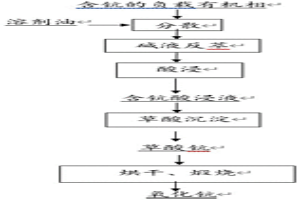 從含鈧的負(fù)載有機(jī)相中回收氧化鈧的方法