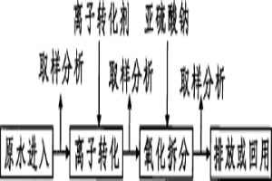 利用離子轉(zhuǎn)化與氧化拆解法去除污水中總氰的方法