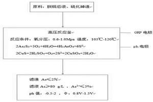 控制硫化砷渣浸出反應(yīng)終點(diǎn)的方法