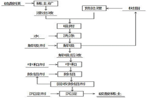 從離子型稀土礦中制備碳酸稀土的方法