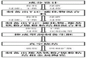 羰基鐵/鎳復(fù)合粘結(jié)相TiC基金屬陶瓷的制備方法