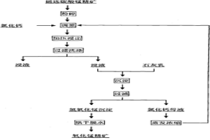 利用碳酸錳礦制備氧化錳精礦的方法