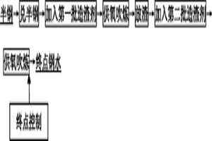 使用半鋼冶煉低磷鋼水的方法