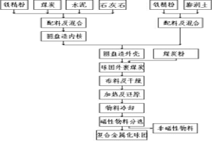 自熔性復(fù)合金屬化球團(tuán)及其生產(chǎn)工藝