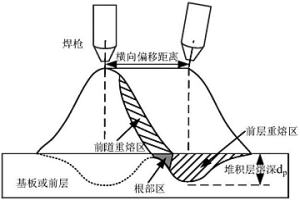 厚壁結(jié)構(gòu)件電弧填絲增材制造根部區(qū)熔透方法