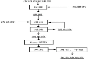 以廢舊印花鎳網為原料生產氯化鎳產品的方法