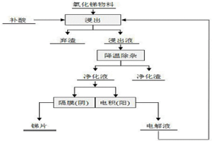 酒石酸體系浸出氧化銻物料及電積生產(chǎn)金屬銻的方法