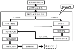 用于大塊釩渣處理的破碎工藝