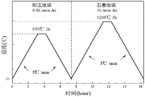 用于實(shí)驗(yàn)室研究的焦炭類似物及其制備工藝