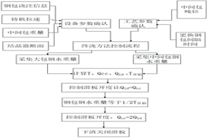 基于通鋼量對比的連鑄鋼包終澆方法