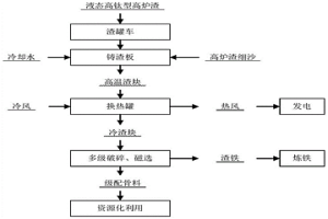 高鈦型高爐渣的回收利用方法