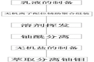 用于高效分離鈾的介孔磷酸配合物的制備方法