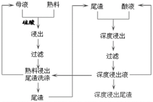 酸浸提釩尾渣深度浸出及溶液循環(huán)的方法