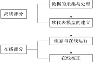 基于羅茨鼓風(fēng)機(jī)風(fēng)壓的煤粉輸送量軟儀表