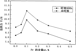 含Pr、Sr和Ga的Sn-Cu-Ni無鉛釬料