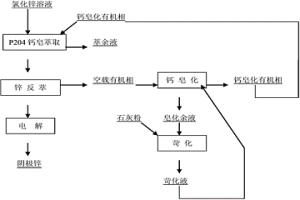 從氯鹽體系中回收鋅的方法