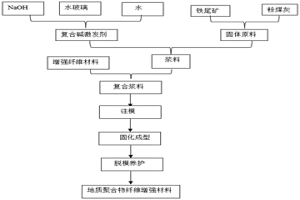 基于粉煤灰-鐵尾礦地質(zhì)聚合物纖維增強材料及其制備方法