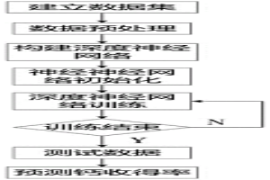 基于深度神經(jīng)網(wǎng)絡的鈣處理過程中鈣的收得率的預測方法