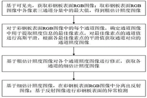 基于人工智能的彩鋼板表面異常檢測(cè)方法