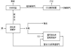 氣體熱載體煤熱解制取焦油煤氣半焦的方法