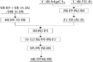 釩鐵合金制備過(guò)程中澆鑄錠模的打結(jié)方法